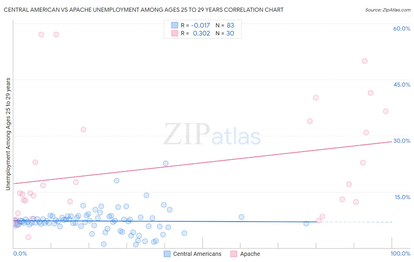 Central American vs Apache Unemployment Among Ages 25 to 29 years