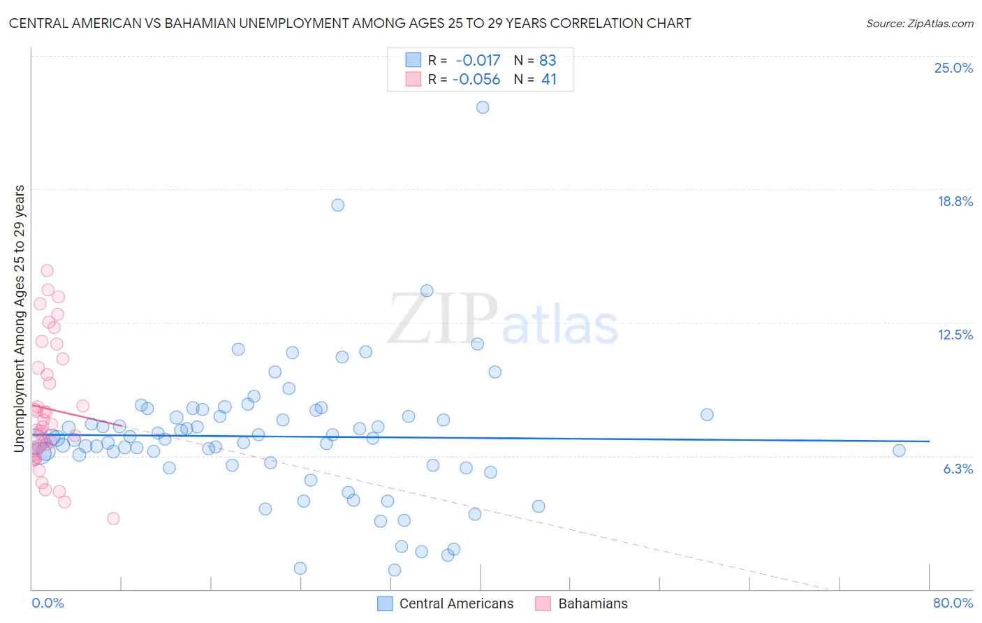 Central American vs Bahamian Unemployment Among Ages 25 to 29 years