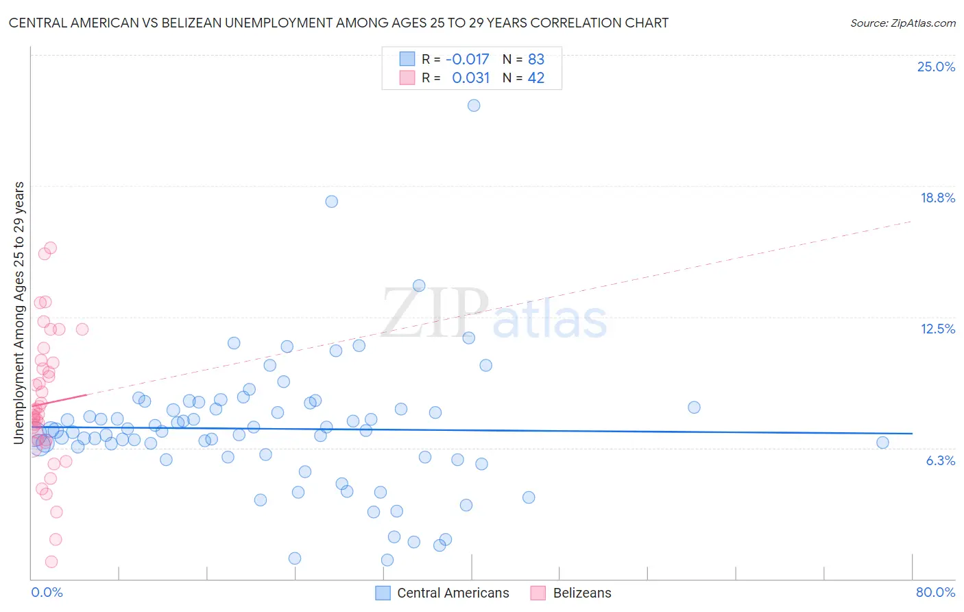 Central American vs Belizean Unemployment Among Ages 25 to 29 years