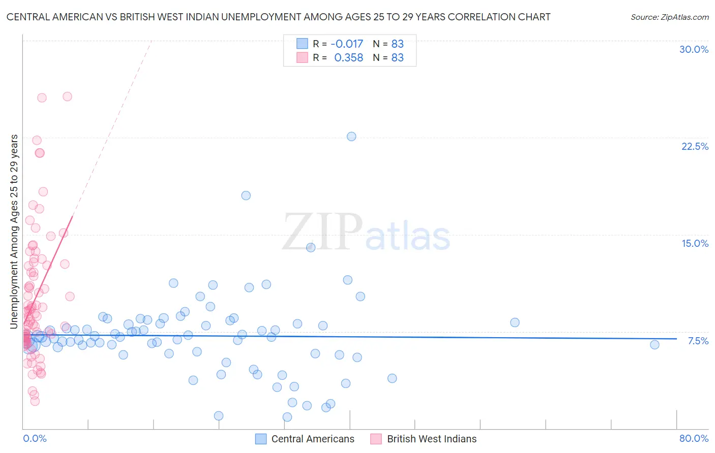 Central American vs British West Indian Unemployment Among Ages 25 to 29 years