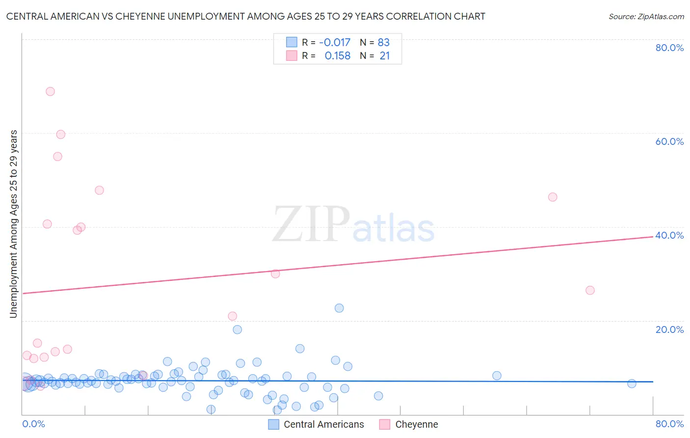 Central American vs Cheyenne Unemployment Among Ages 25 to 29 years