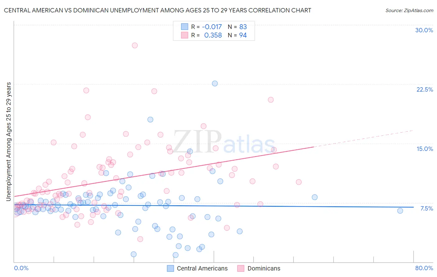 Central American vs Dominican Unemployment Among Ages 25 to 29 years