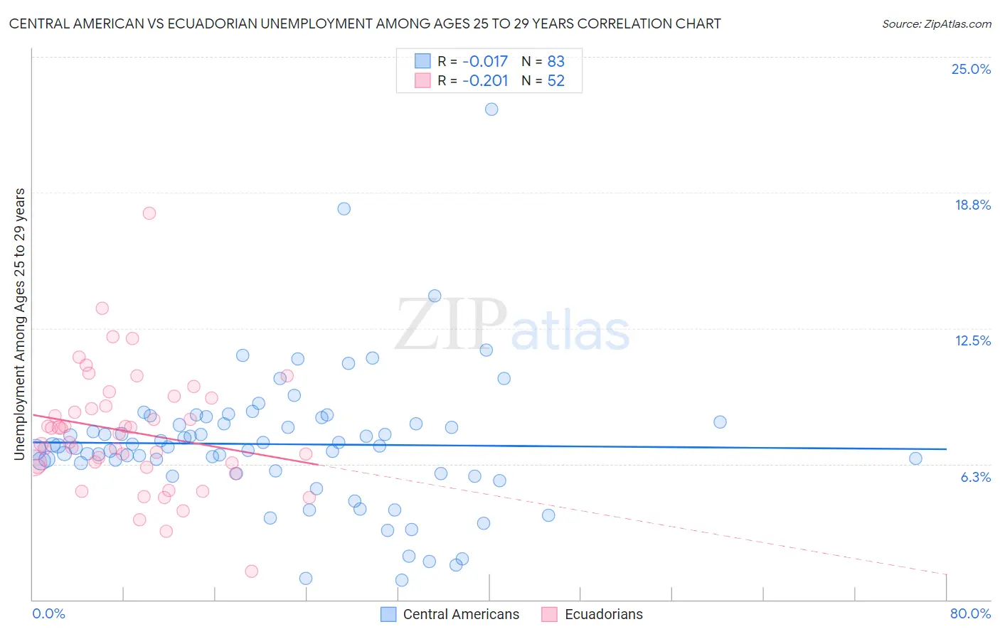 Central American vs Ecuadorian Unemployment Among Ages 25 to 29 years