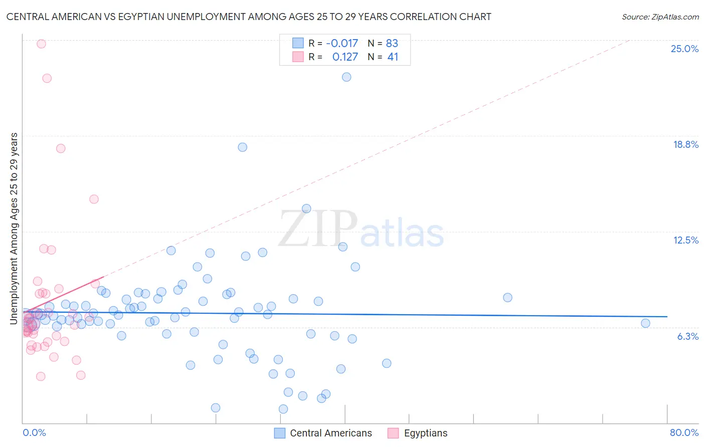 Central American vs Egyptian Unemployment Among Ages 25 to 29 years