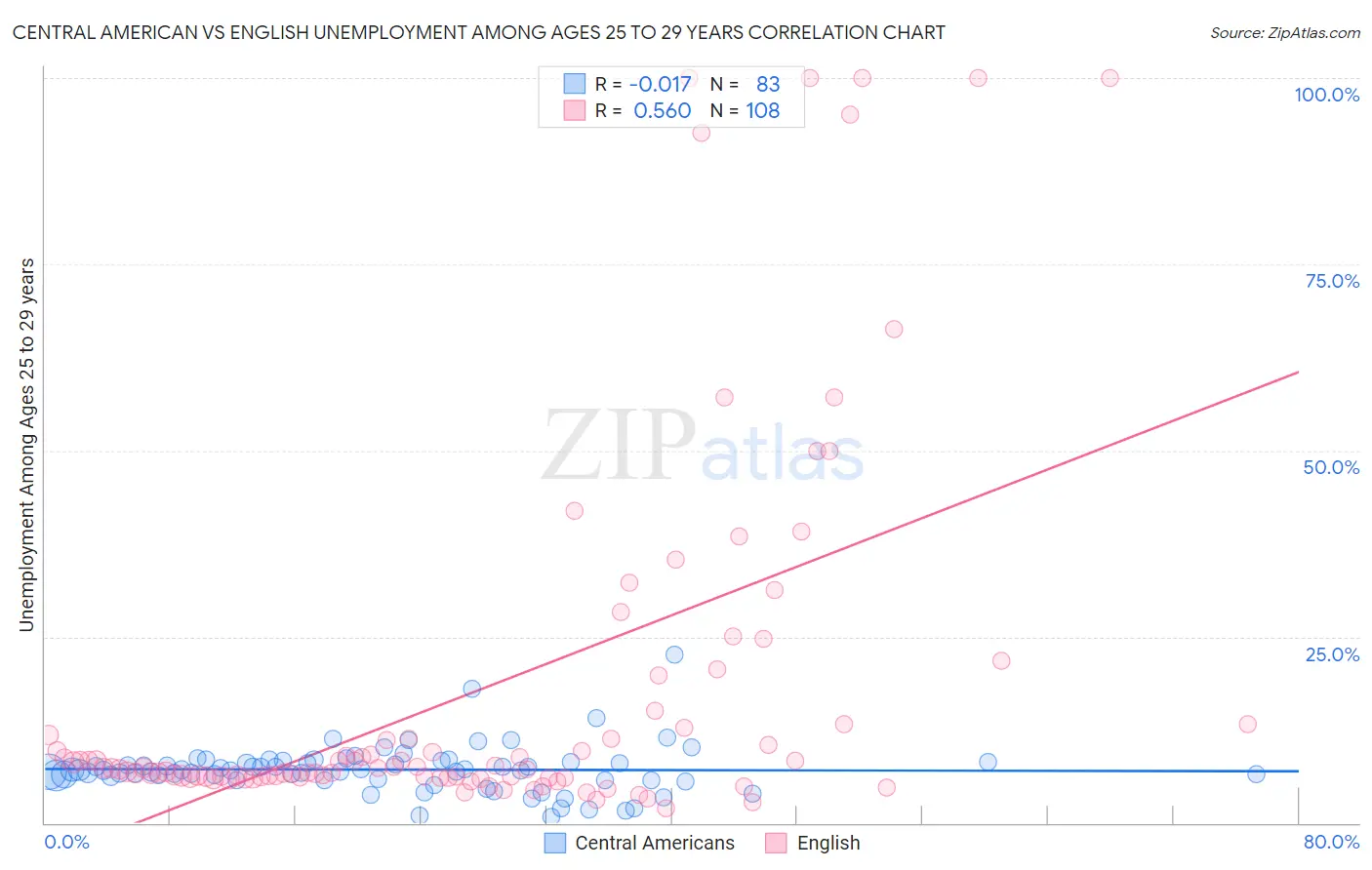 Central American vs English Unemployment Among Ages 25 to 29 years