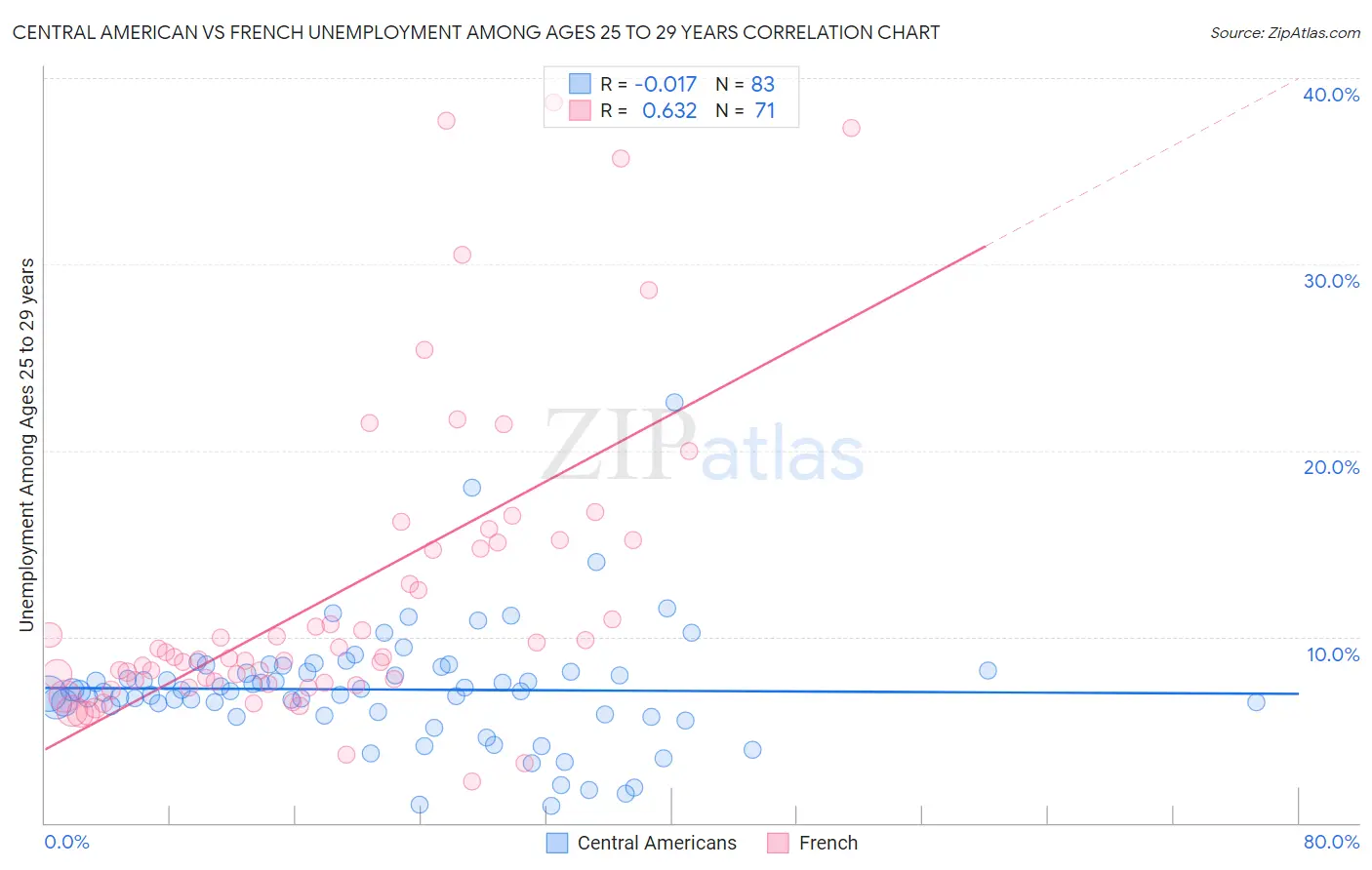 Central American vs French Unemployment Among Ages 25 to 29 years