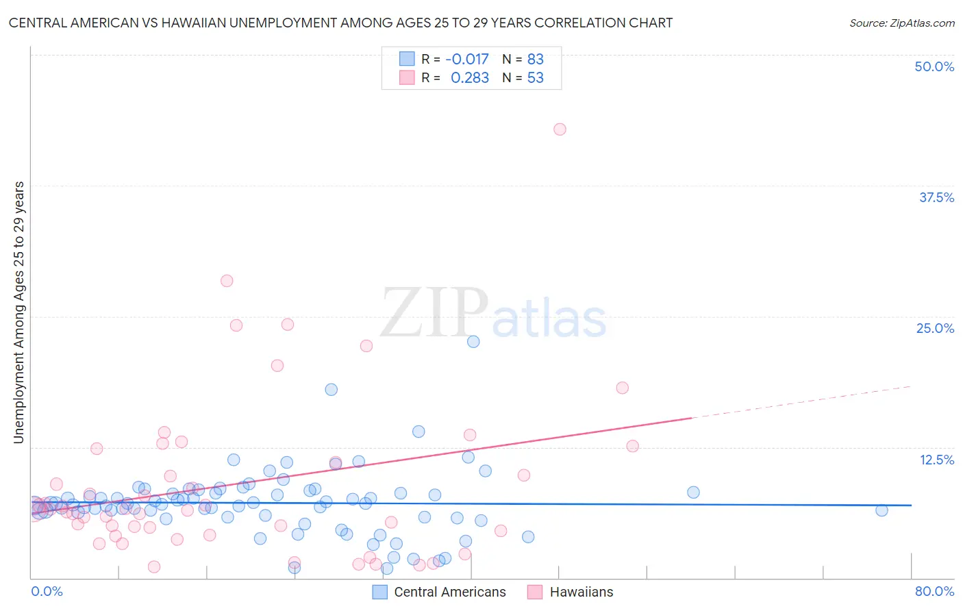 Central American vs Hawaiian Unemployment Among Ages 25 to 29 years