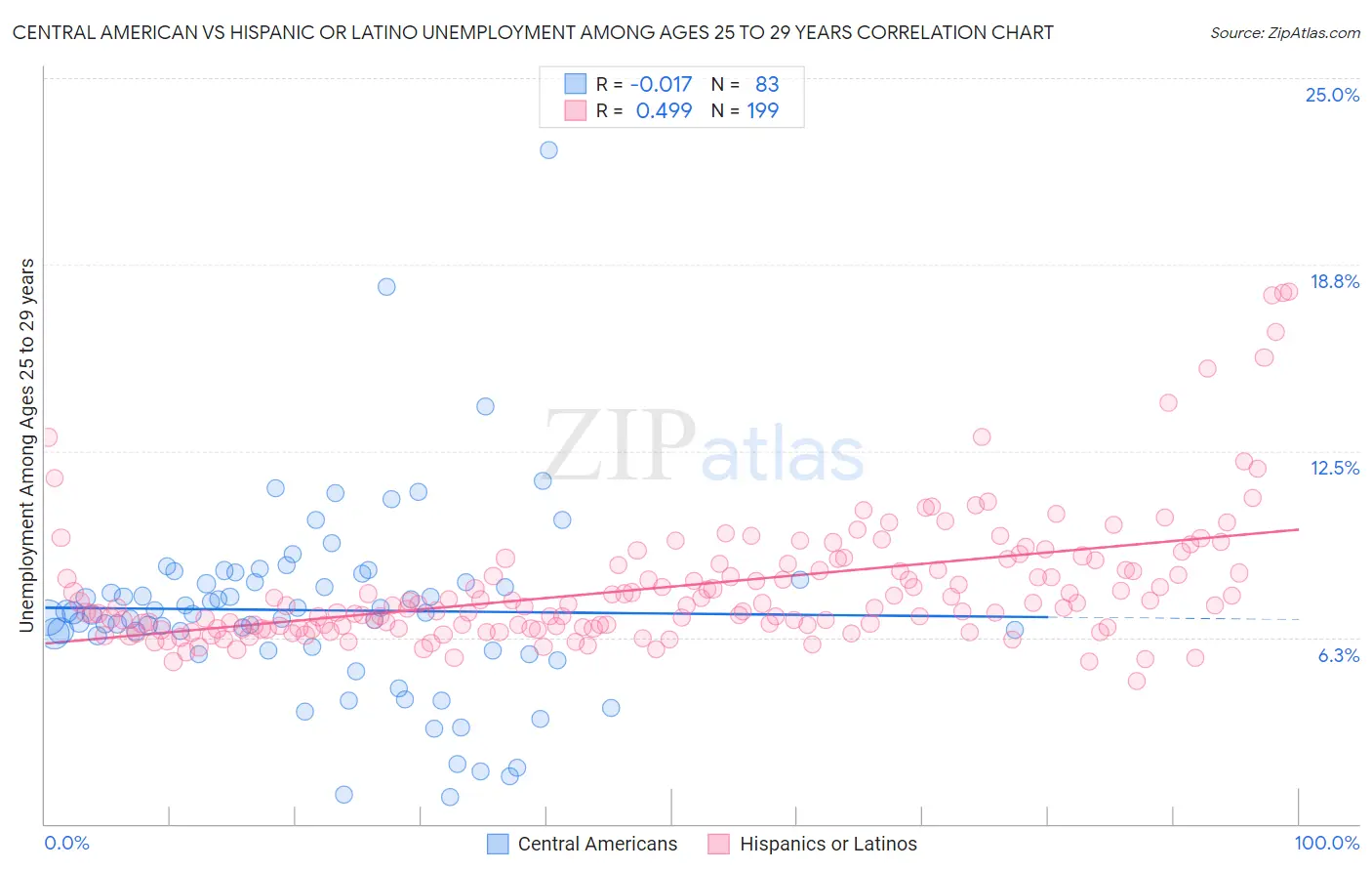 Central American vs Hispanic or Latino Unemployment Among Ages 25 to 29 years