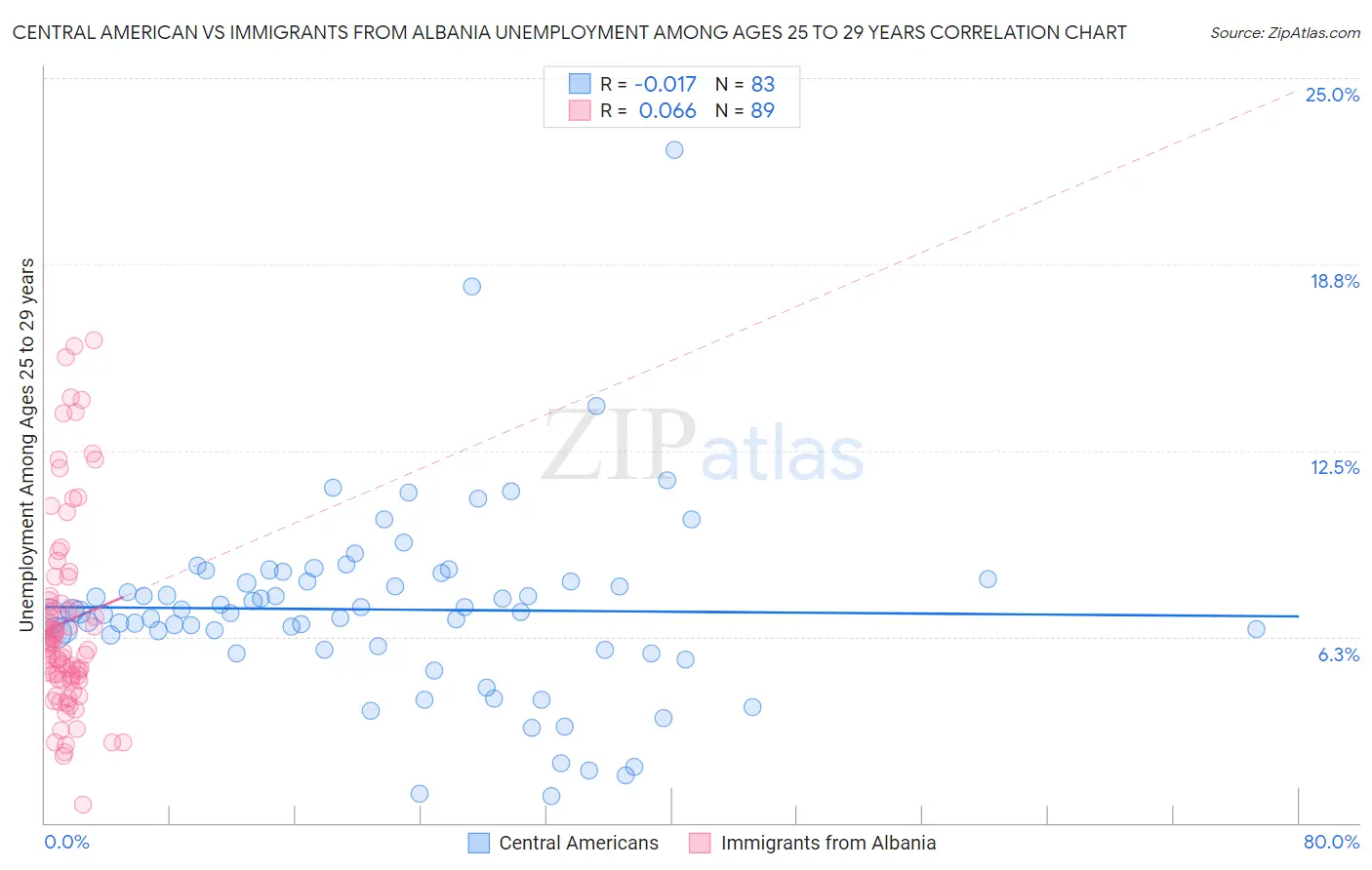 Central American vs Immigrants from Albania Unemployment Among Ages 25 to 29 years