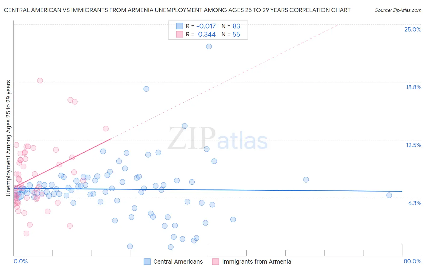 Central American vs Immigrants from Armenia Unemployment Among Ages 25 to 29 years