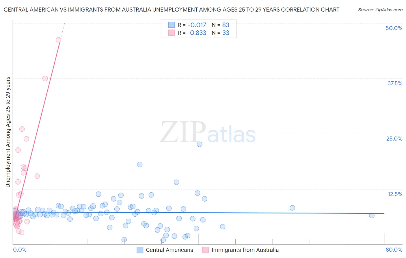Central American vs Immigrants from Australia Unemployment Among Ages 25 to 29 years