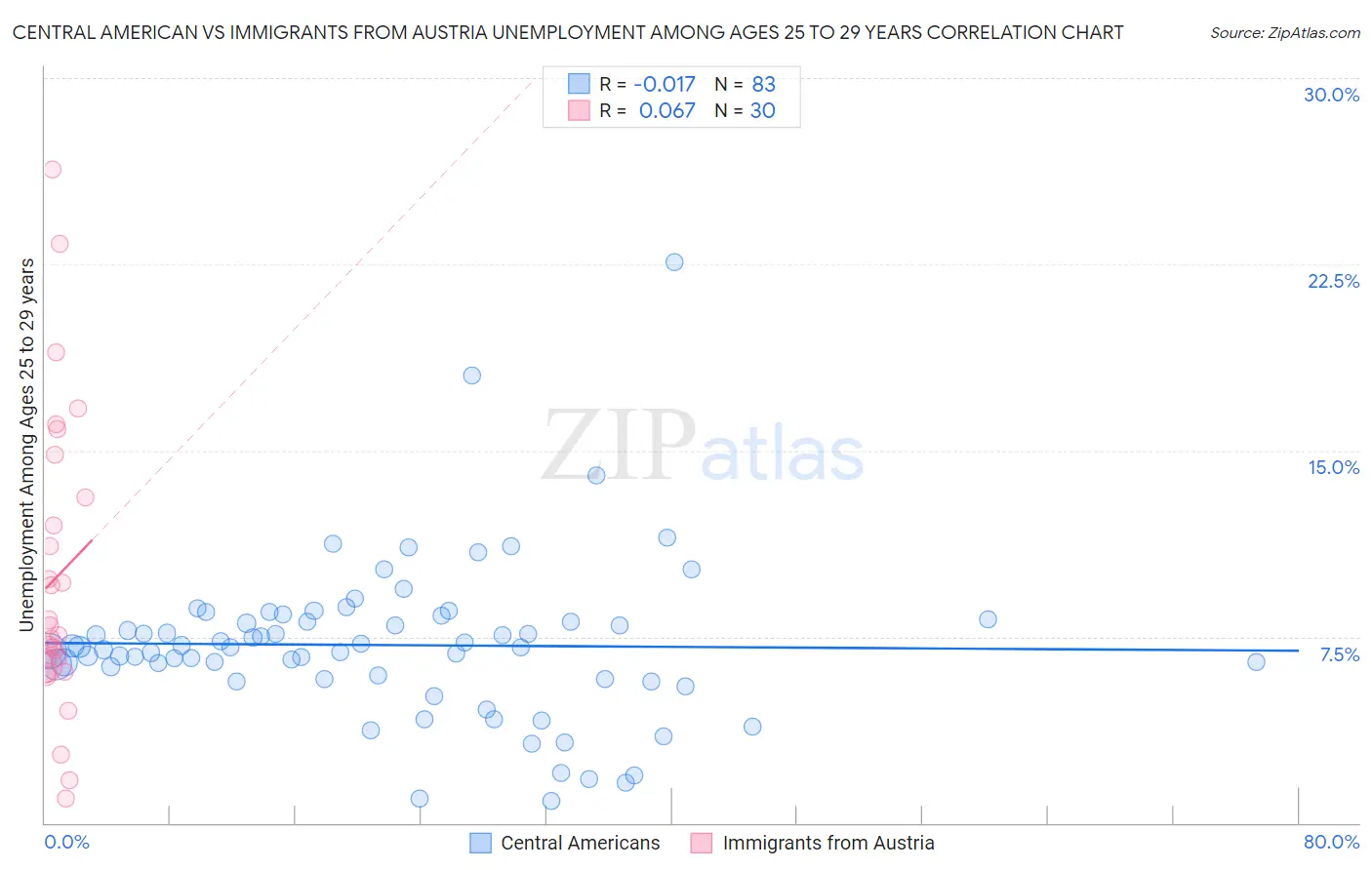 Central American vs Immigrants from Austria Unemployment Among Ages 25 to 29 years