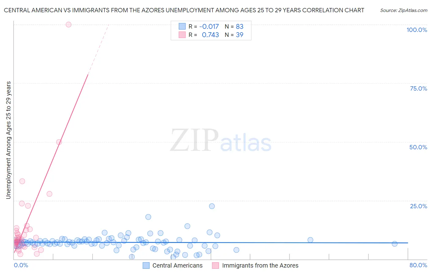 Central American vs Immigrants from the Azores Unemployment Among Ages 25 to 29 years