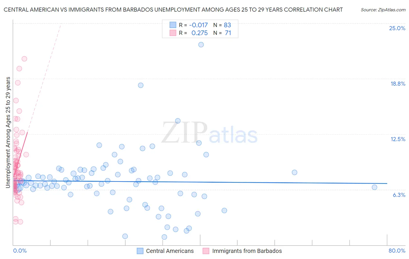 Central American vs Immigrants from Barbados Unemployment Among Ages 25 to 29 years