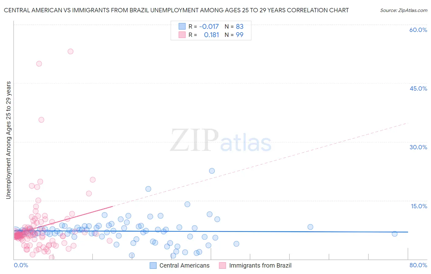 Central American vs Immigrants from Brazil Unemployment Among Ages 25 to 29 years