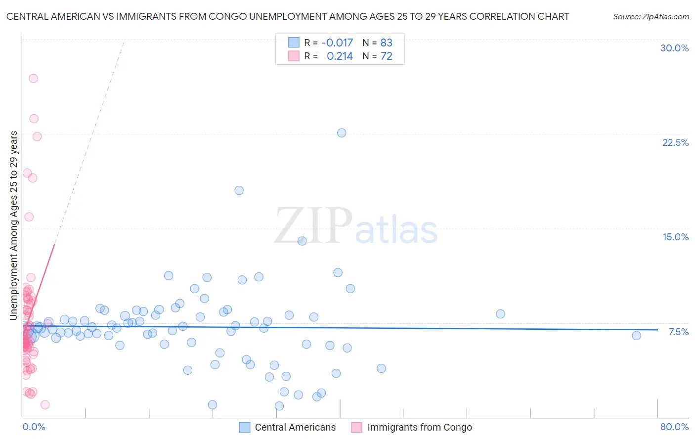 Central American vs Immigrants from Congo Unemployment Among Ages 25 to 29 years