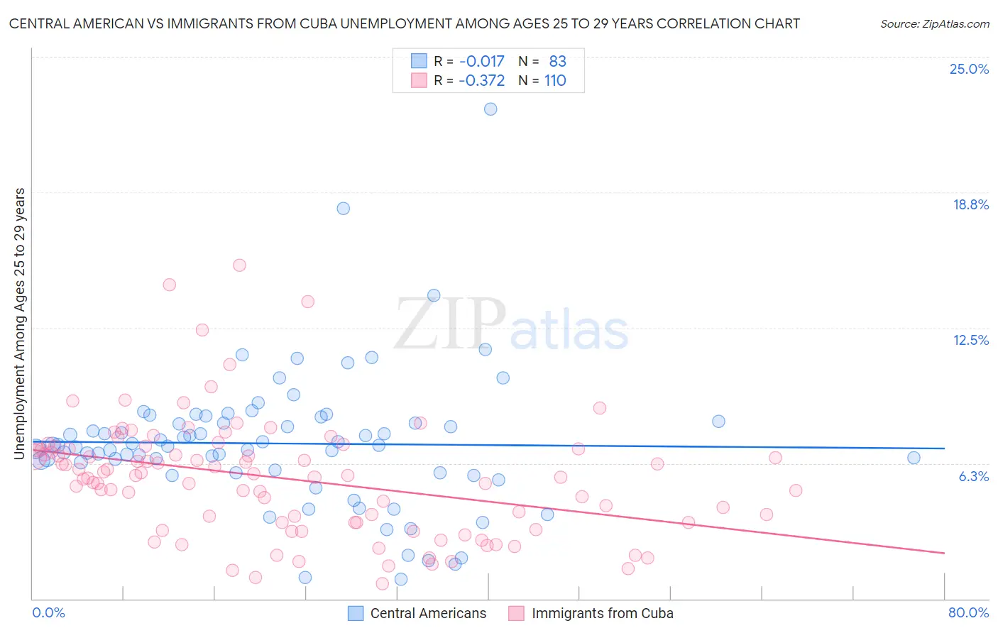 Central American vs Immigrants from Cuba Unemployment Among Ages 25 to 29 years