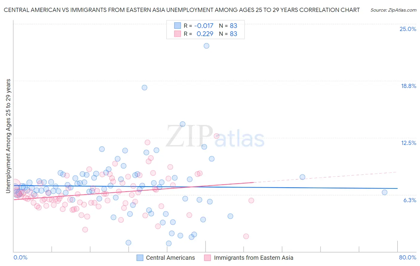 Central American vs Immigrants from Eastern Asia Unemployment Among Ages 25 to 29 years