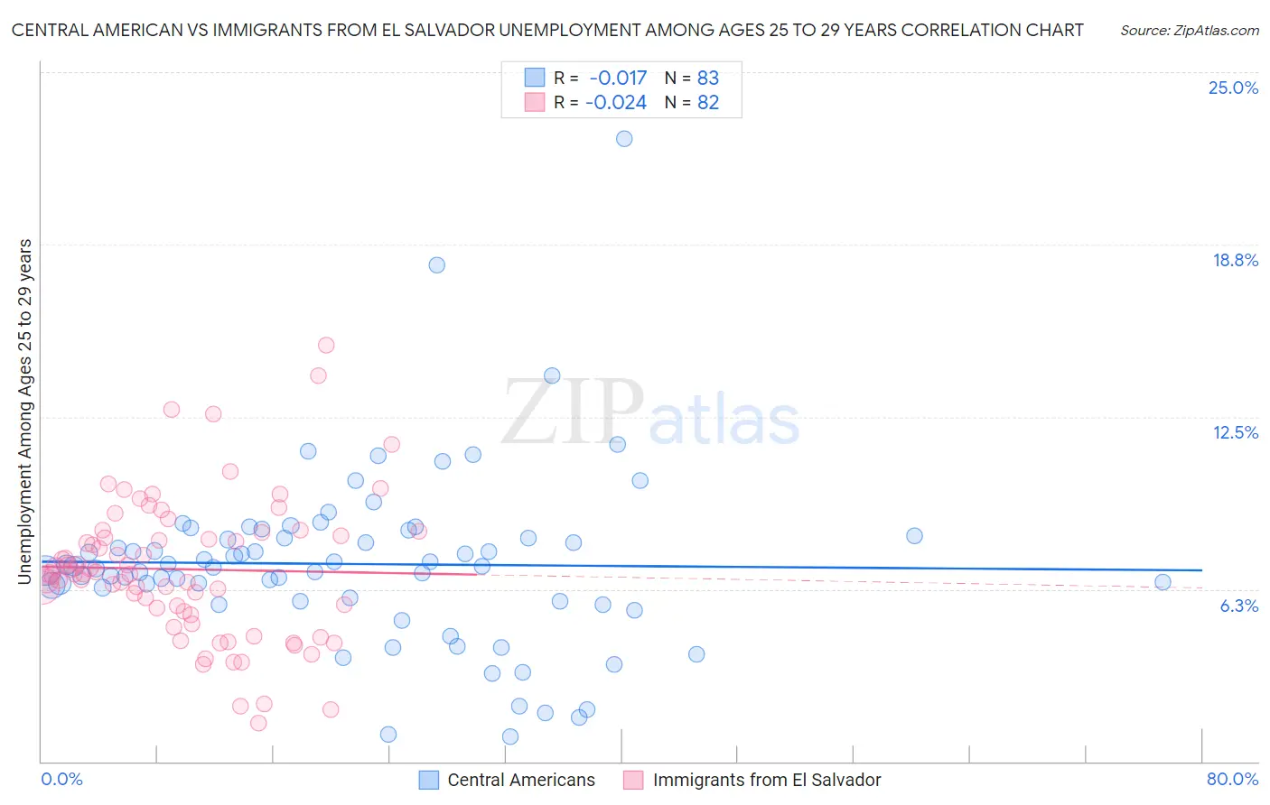 Central American vs Immigrants from El Salvador Unemployment Among Ages 25 to 29 years