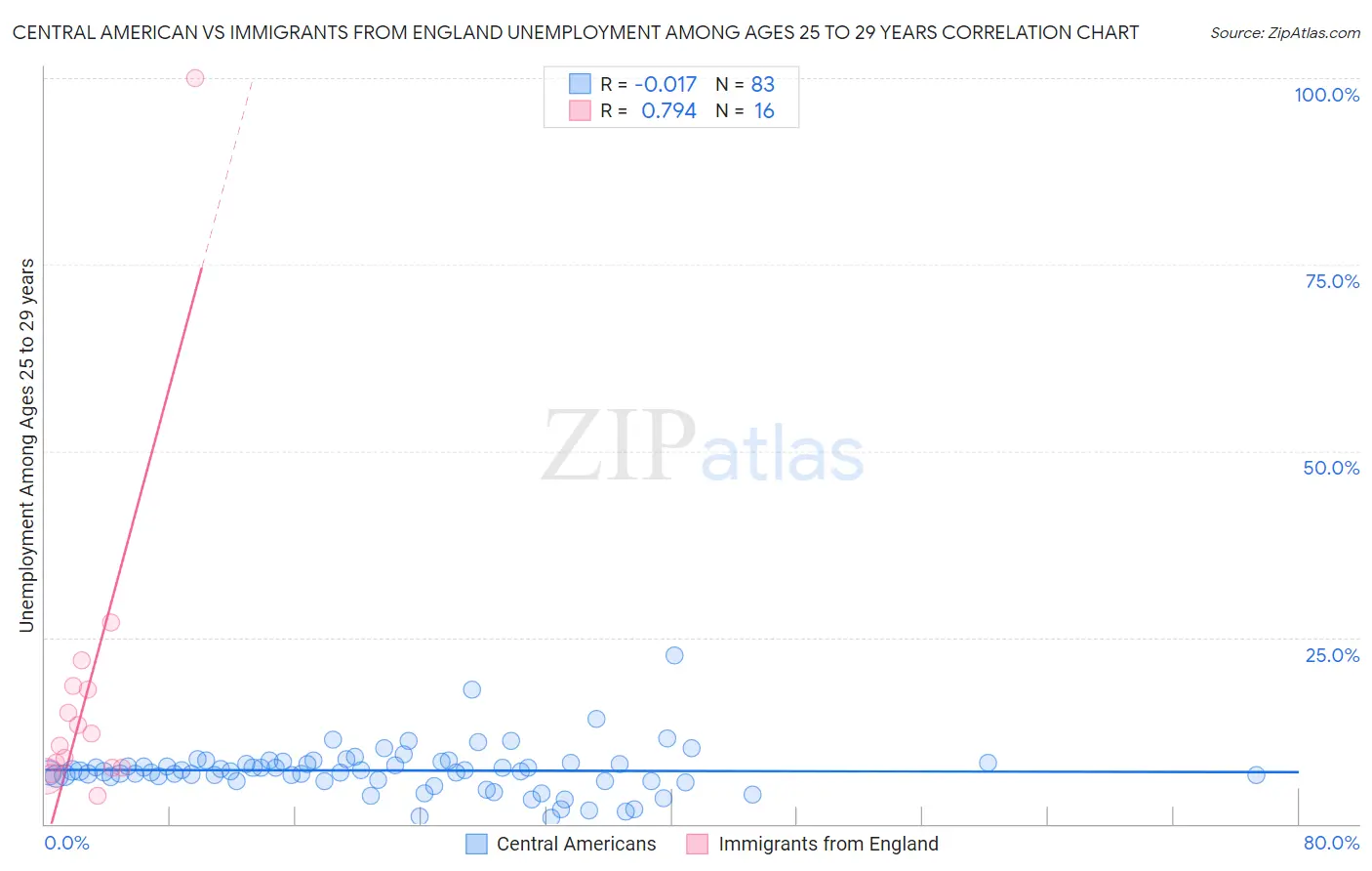 Central American vs Immigrants from England Unemployment Among Ages 25 to 29 years