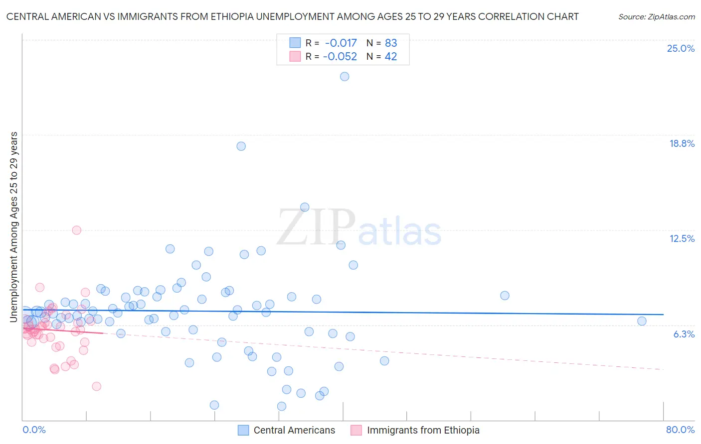 Central American vs Immigrants from Ethiopia Unemployment Among Ages 25 to 29 years