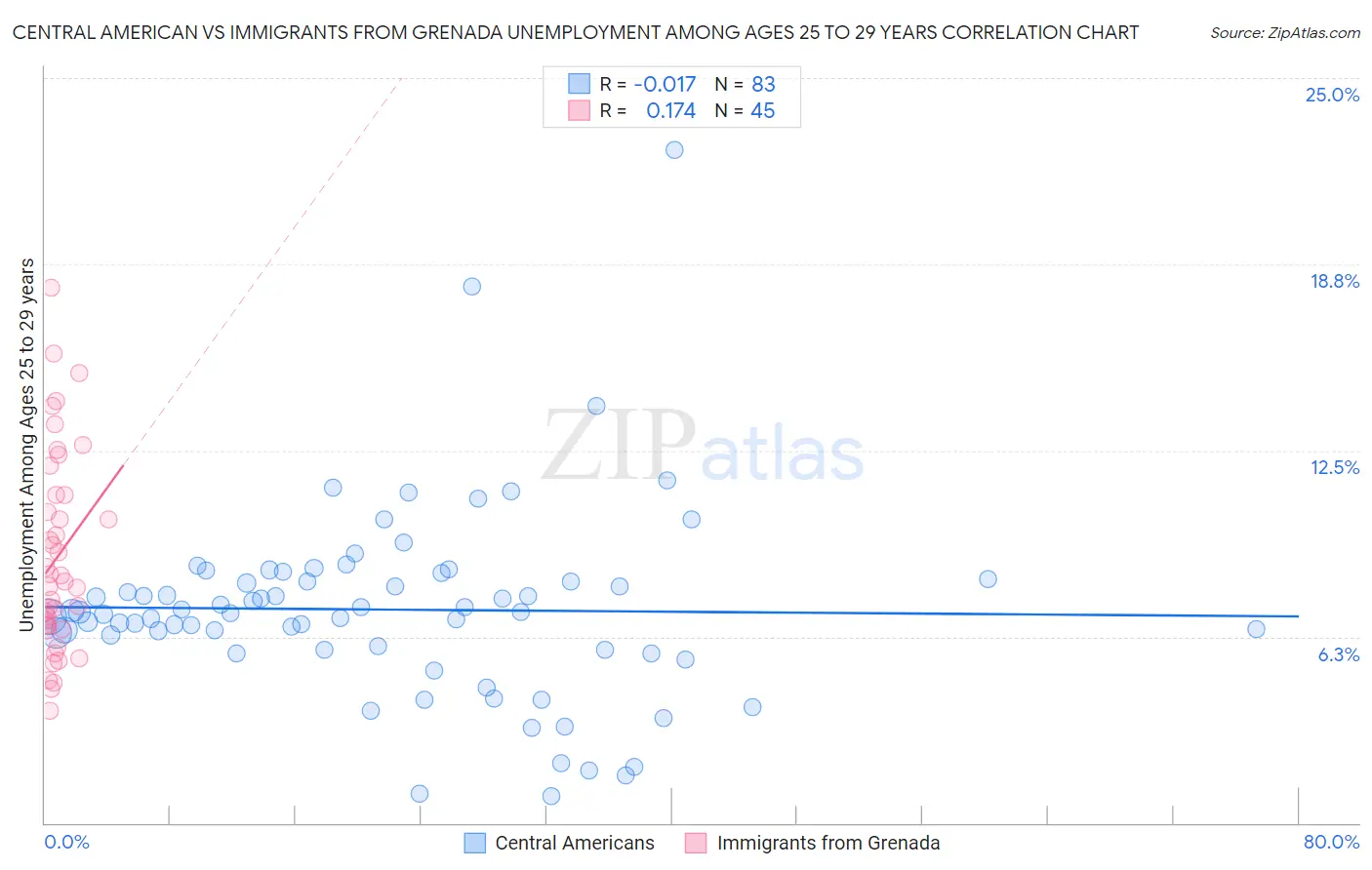 Central American vs Immigrants from Grenada Unemployment Among Ages 25 to 29 years
