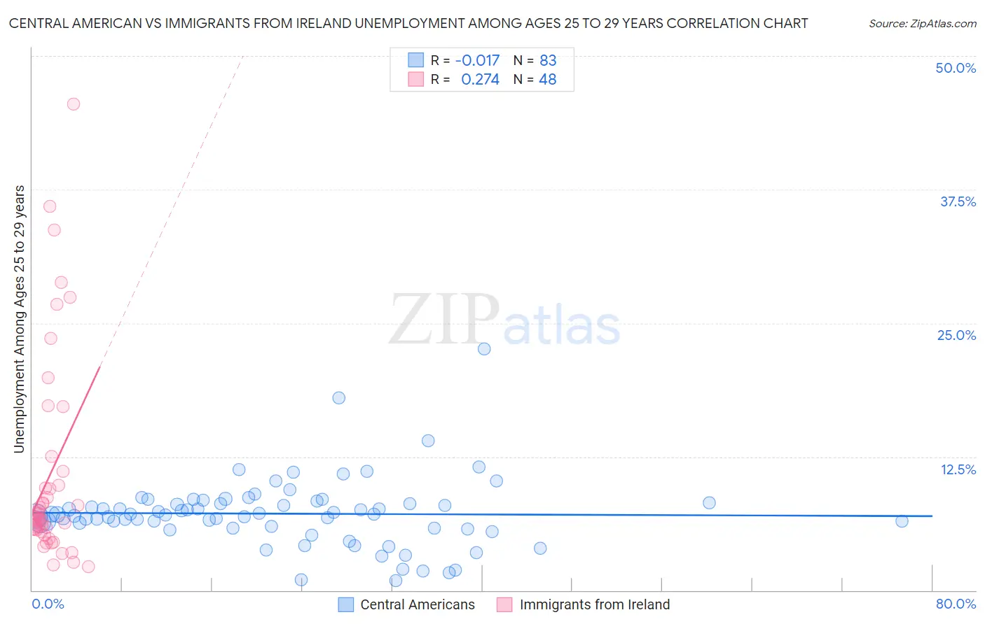 Central American vs Immigrants from Ireland Unemployment Among Ages 25 to 29 years