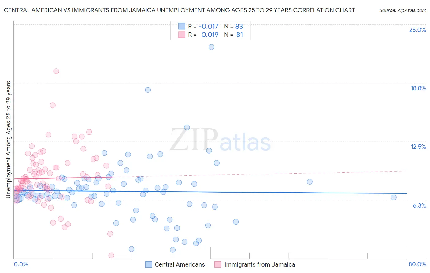 Central American vs Immigrants from Jamaica Unemployment Among Ages 25 to 29 years