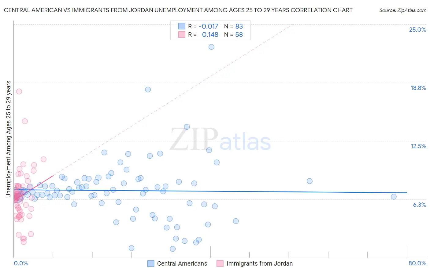 Central American vs Immigrants from Jordan Unemployment Among Ages 25 to 29 years