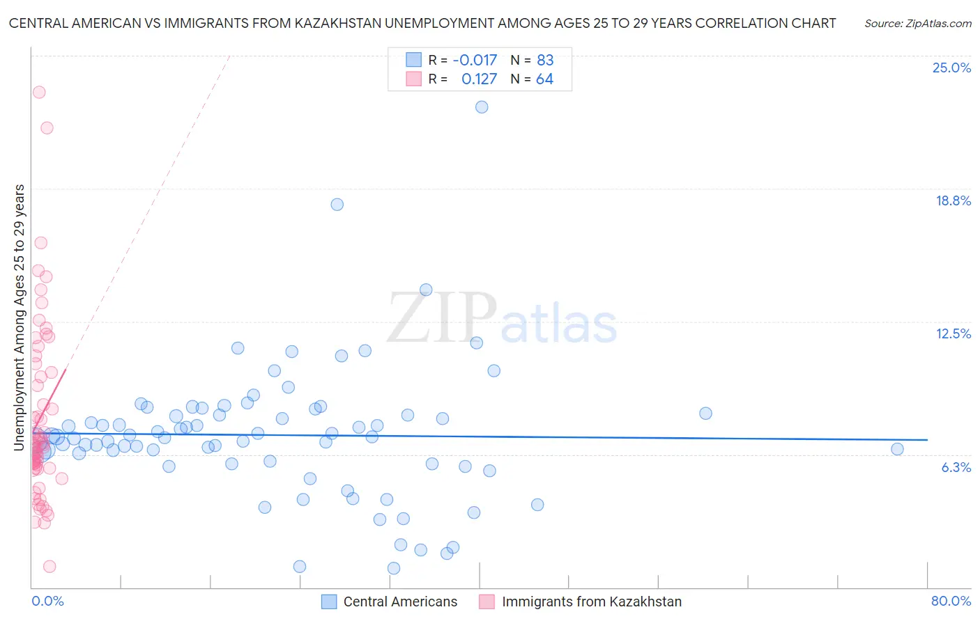 Central American vs Immigrants from Kazakhstan Unemployment Among Ages 25 to 29 years