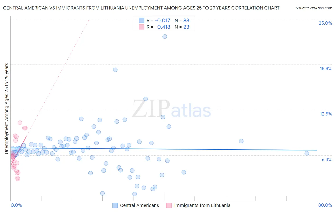 Central American vs Immigrants from Lithuania Unemployment Among Ages 25 to 29 years