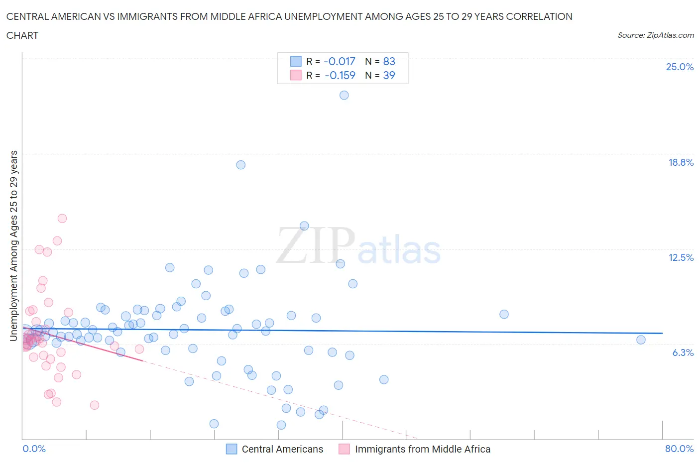 Central American vs Immigrants from Middle Africa Unemployment Among Ages 25 to 29 years