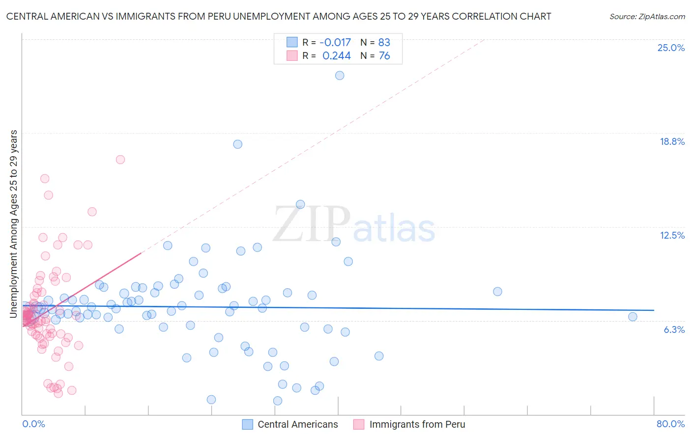 Central American vs Immigrants from Peru Unemployment Among Ages 25 to 29 years