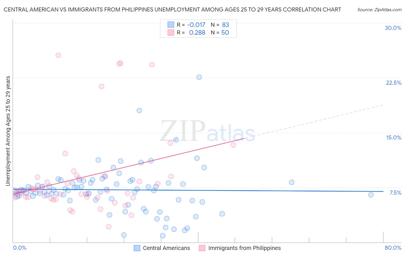 Central American vs Immigrants from Philippines Unemployment Among Ages 25 to 29 years