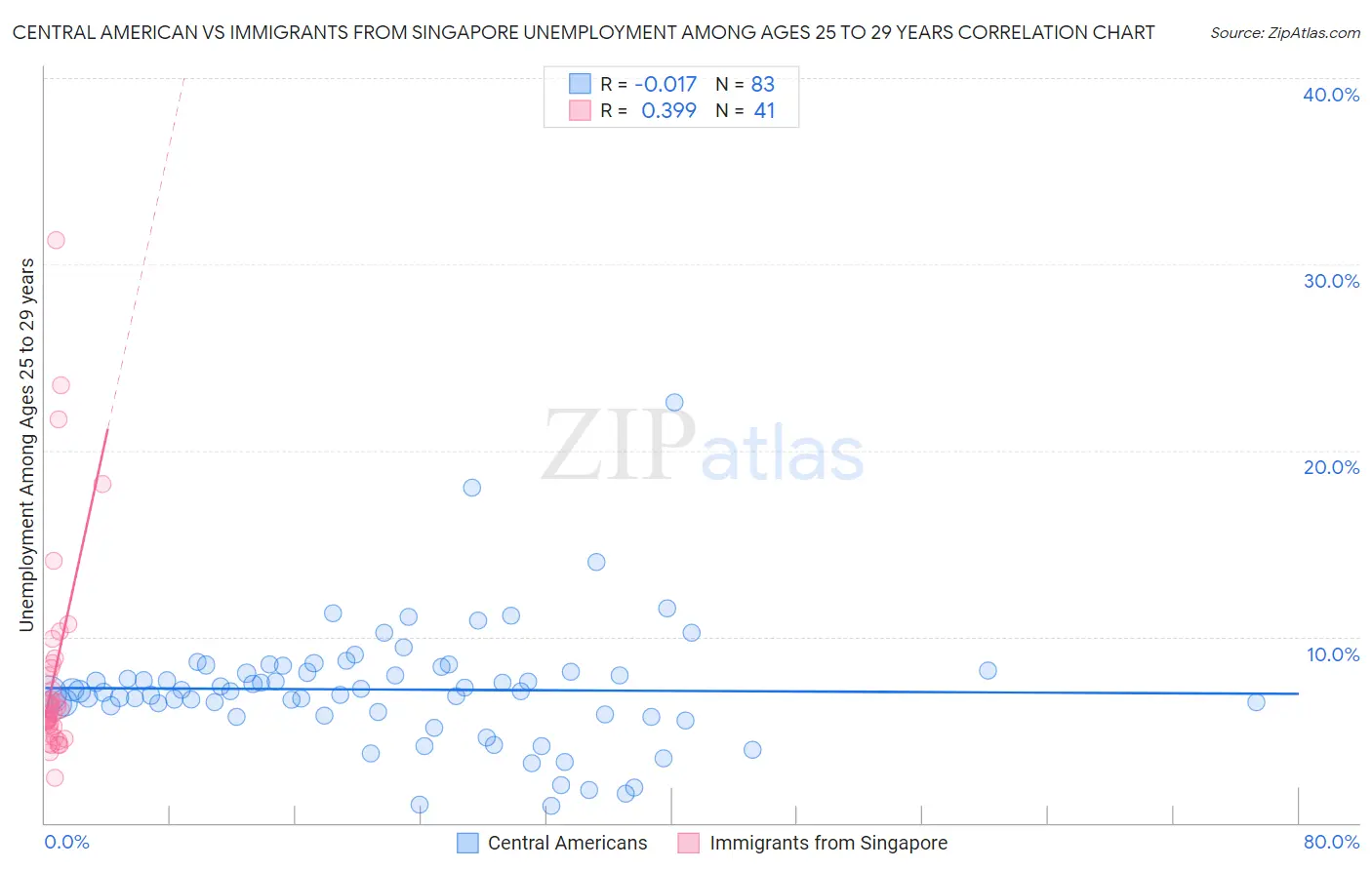 Central American vs Immigrants from Singapore Unemployment Among Ages 25 to 29 years