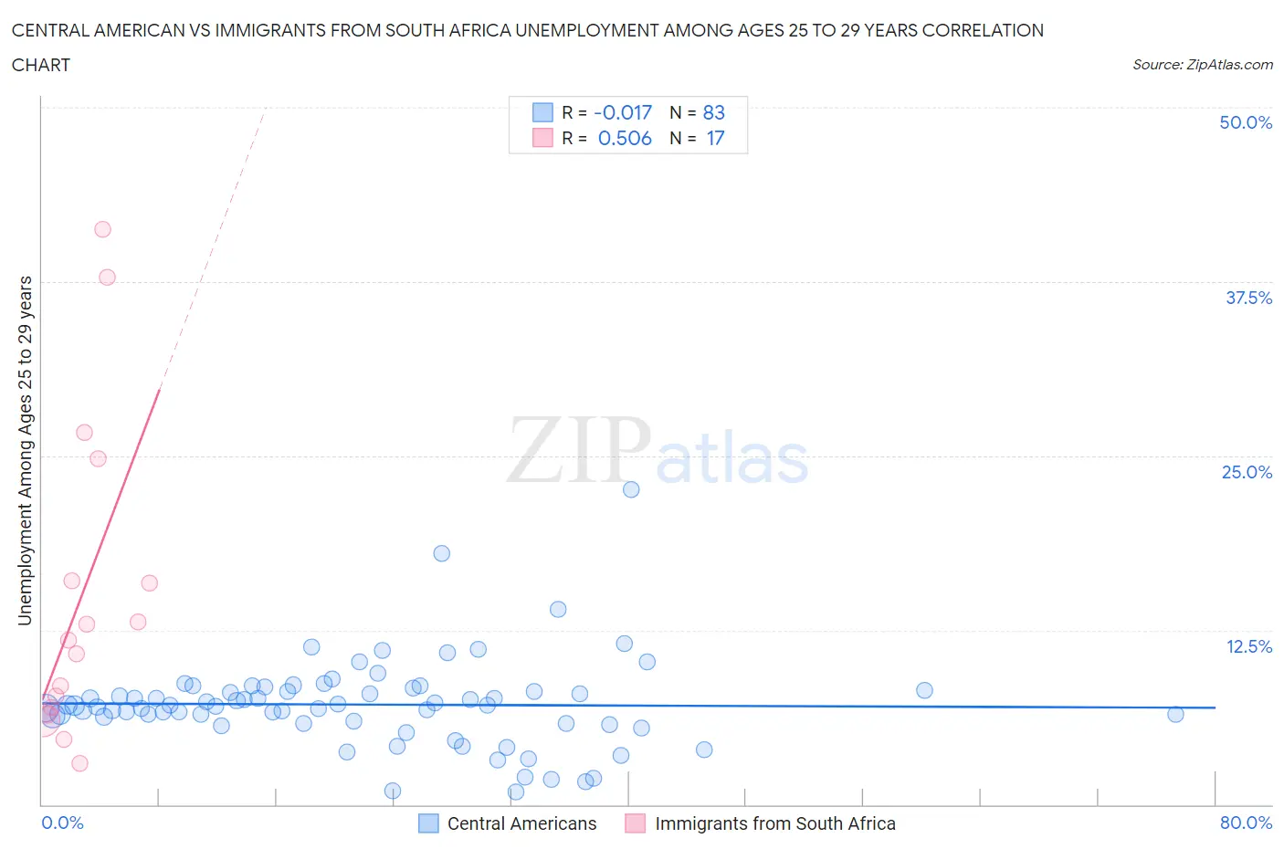 Central American vs Immigrants from South Africa Unemployment Among Ages 25 to 29 years