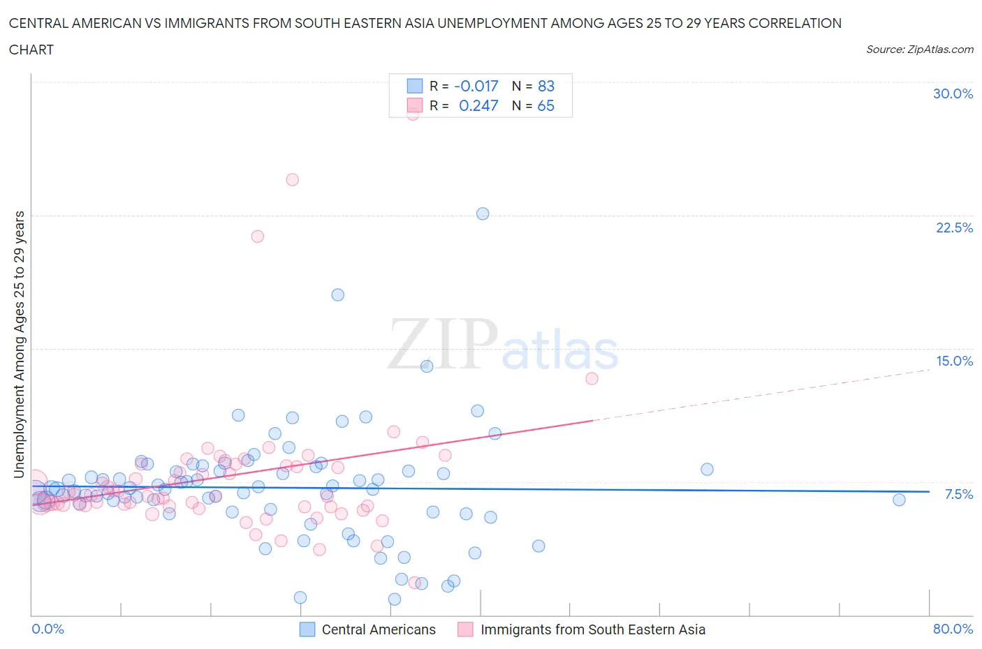 Central American vs Immigrants from South Eastern Asia Unemployment Among Ages 25 to 29 years