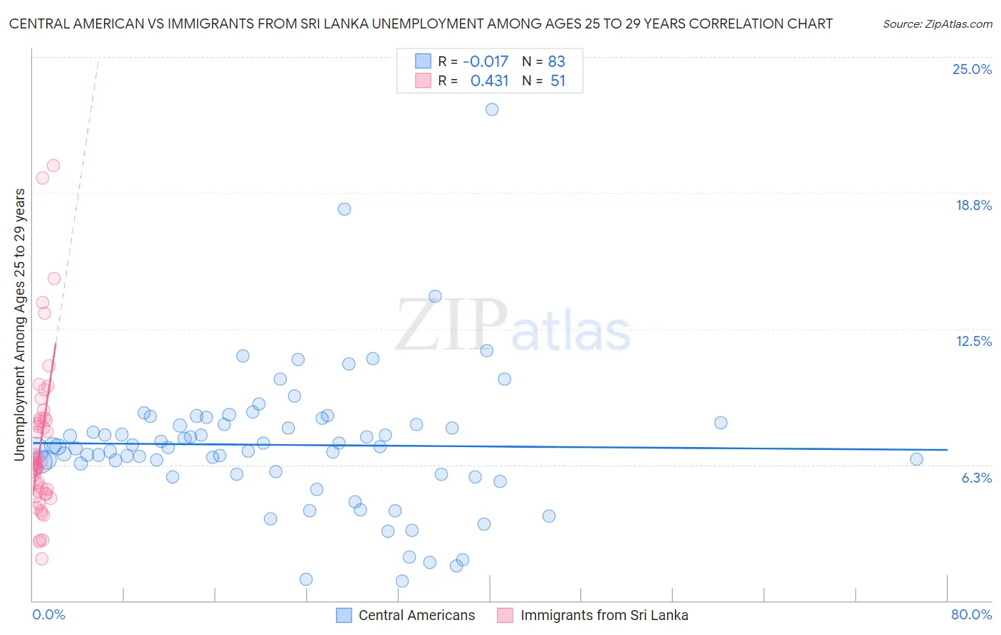 Central American vs Immigrants from Sri Lanka Unemployment Among Ages 25 to 29 years