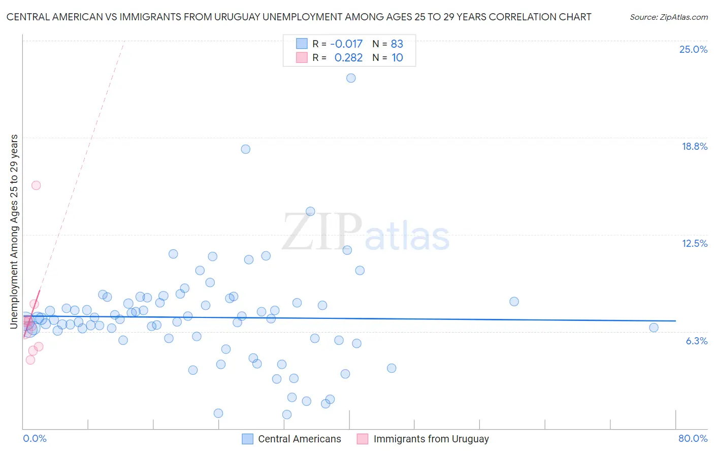 Central American vs Immigrants from Uruguay Unemployment Among Ages 25 to 29 years