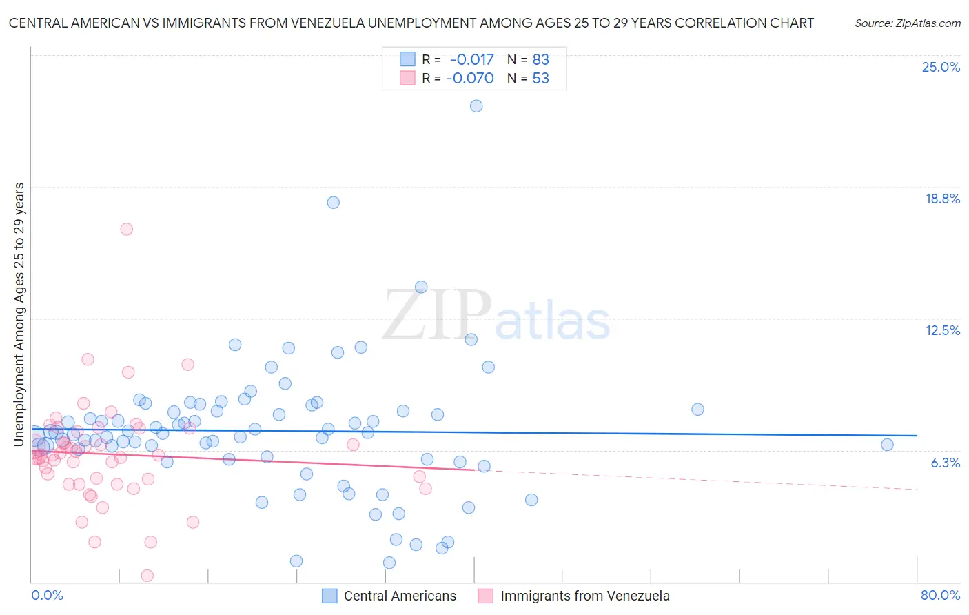 Central American vs Immigrants from Venezuela Unemployment Among Ages 25 to 29 years