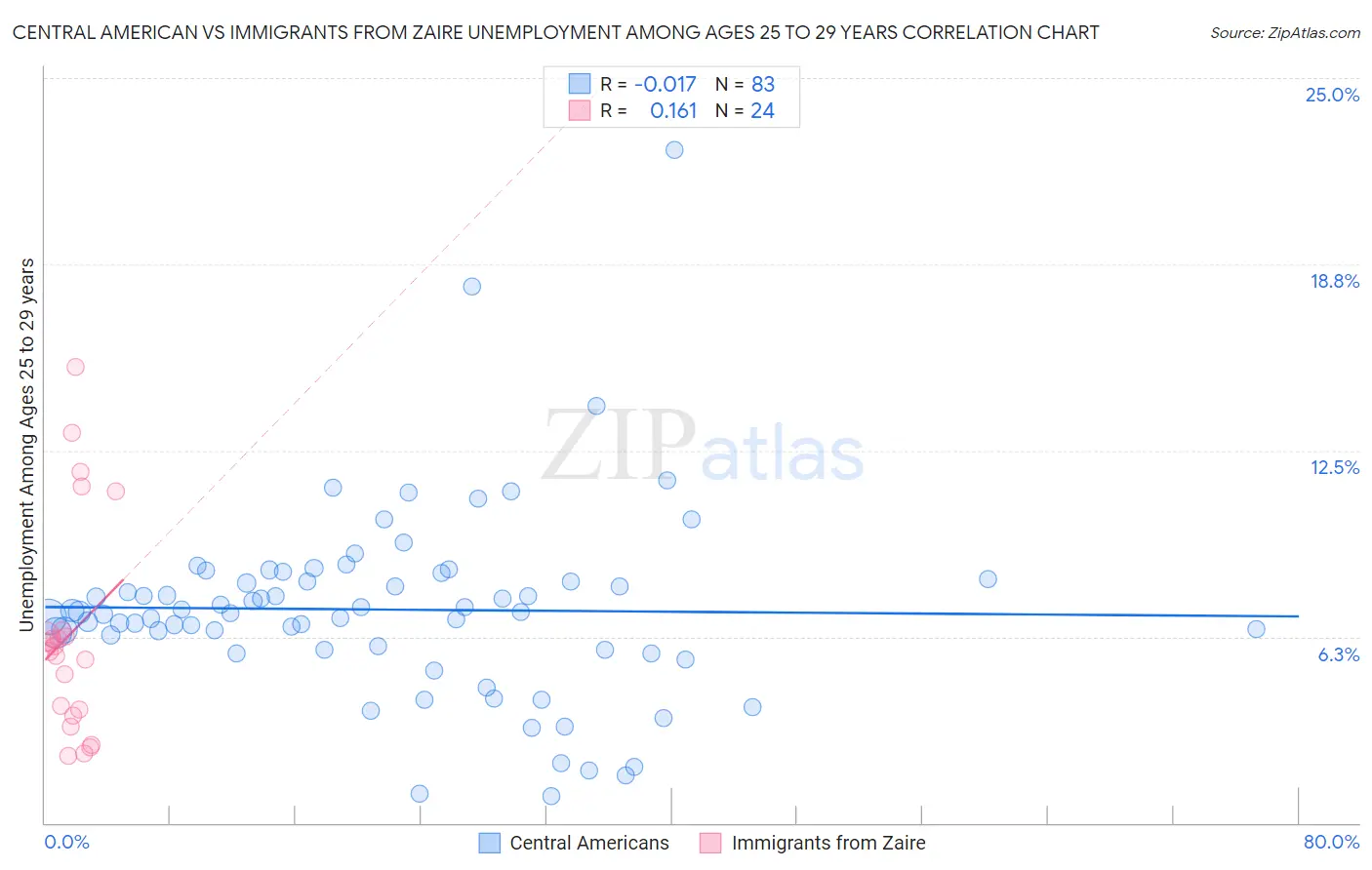 Central American vs Immigrants from Zaire Unemployment Among Ages 25 to 29 years