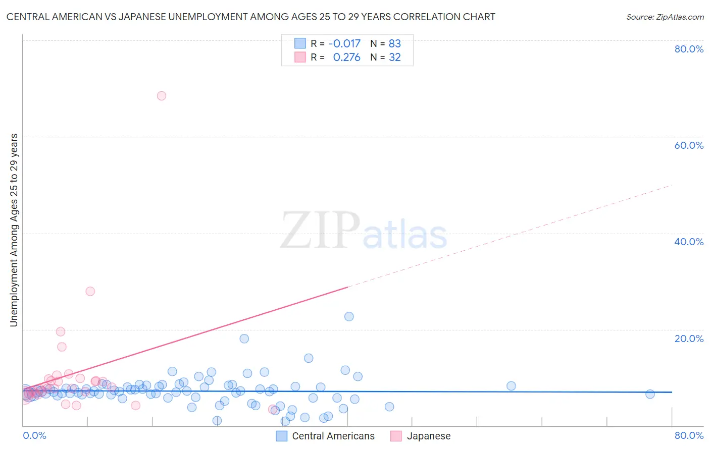 Central American vs Japanese Unemployment Among Ages 25 to 29 years