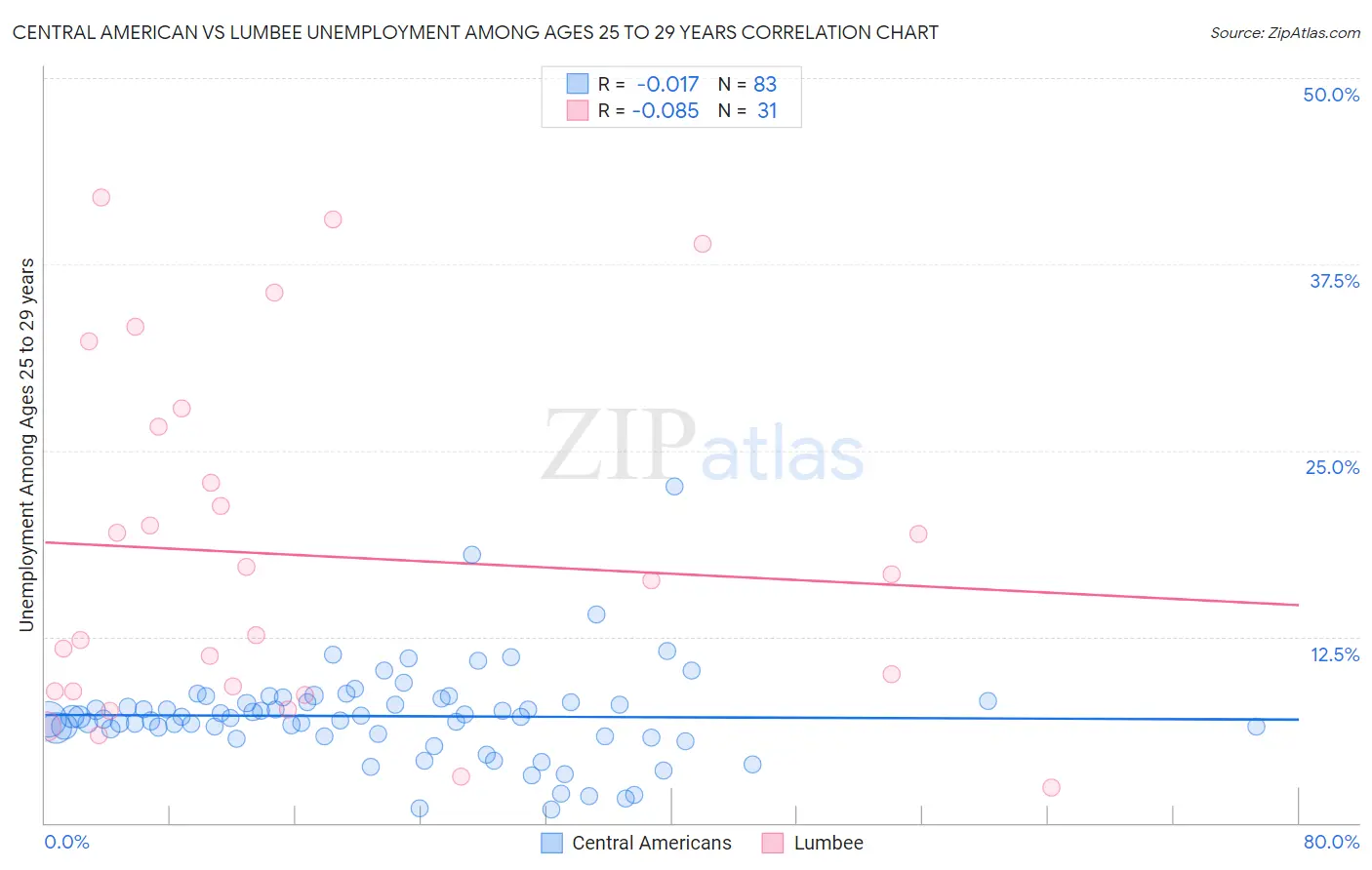 Central American vs Lumbee Unemployment Among Ages 25 to 29 years