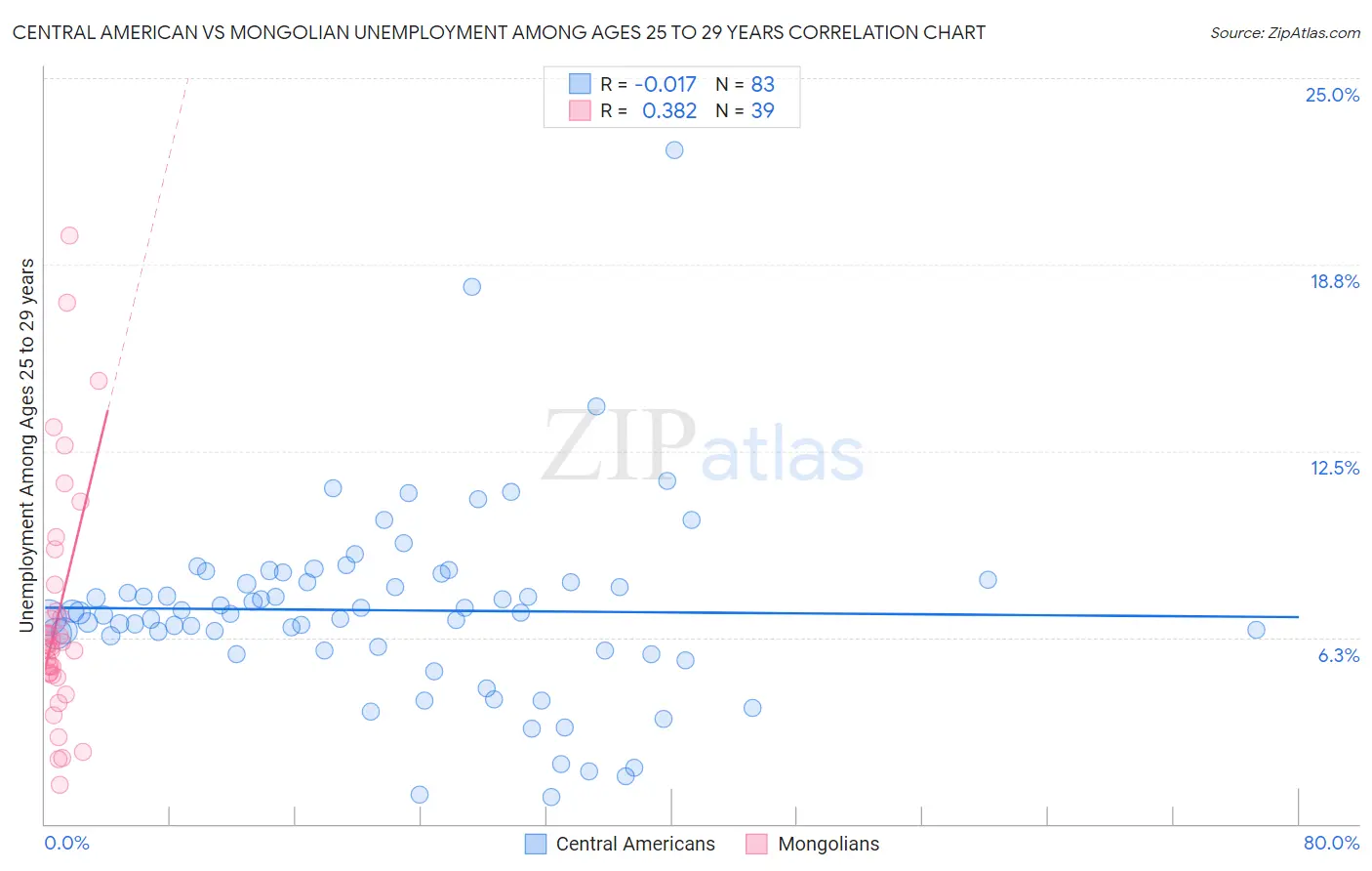 Central American vs Mongolian Unemployment Among Ages 25 to 29 years