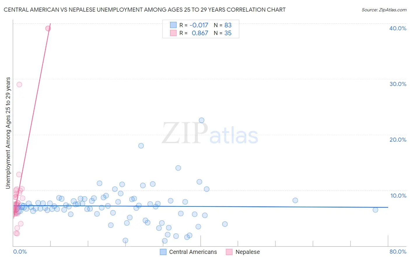 Central American vs Nepalese Unemployment Among Ages 25 to 29 years