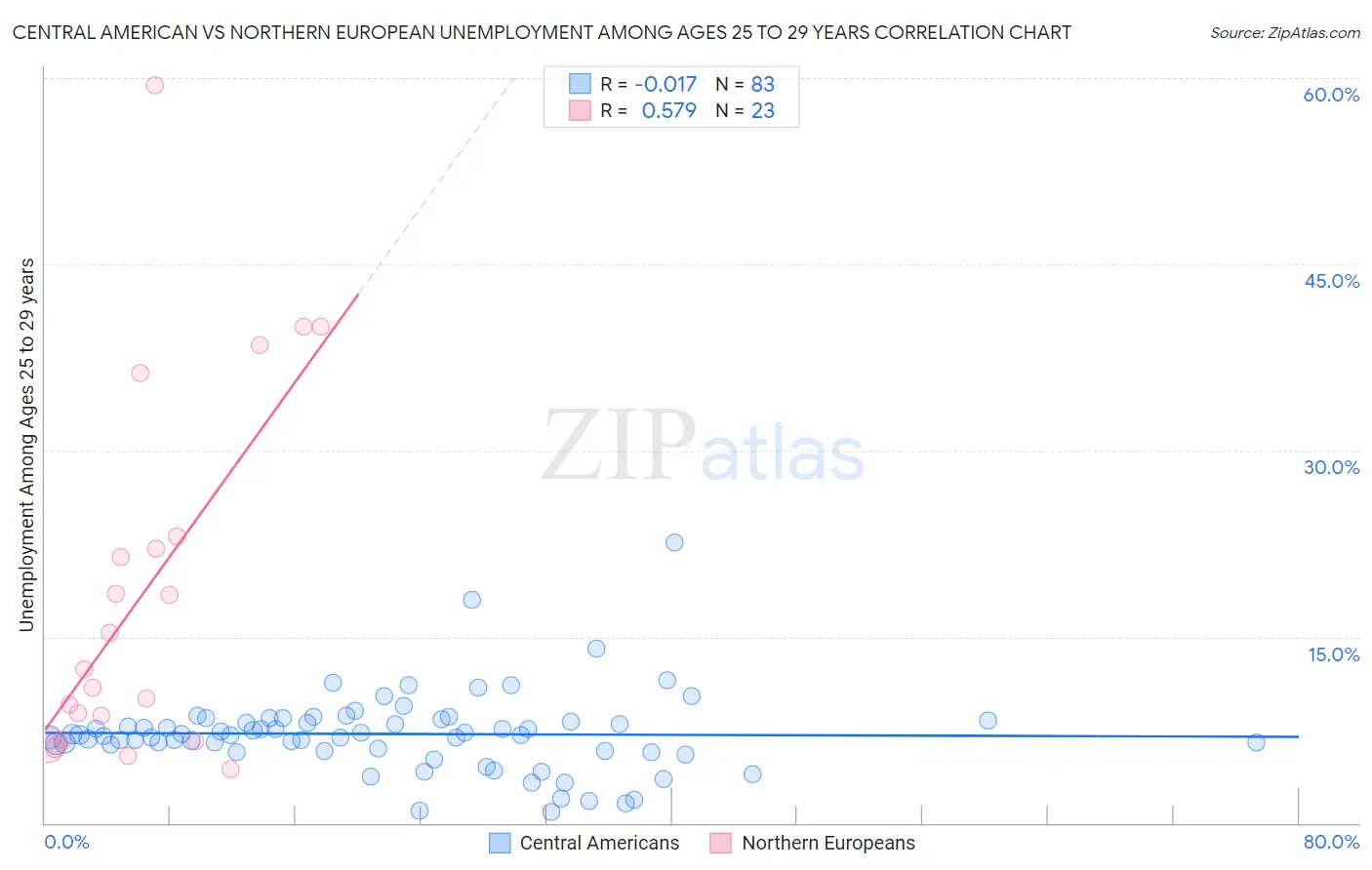 Central American vs Northern European Unemployment Among Ages 25 to 29 years