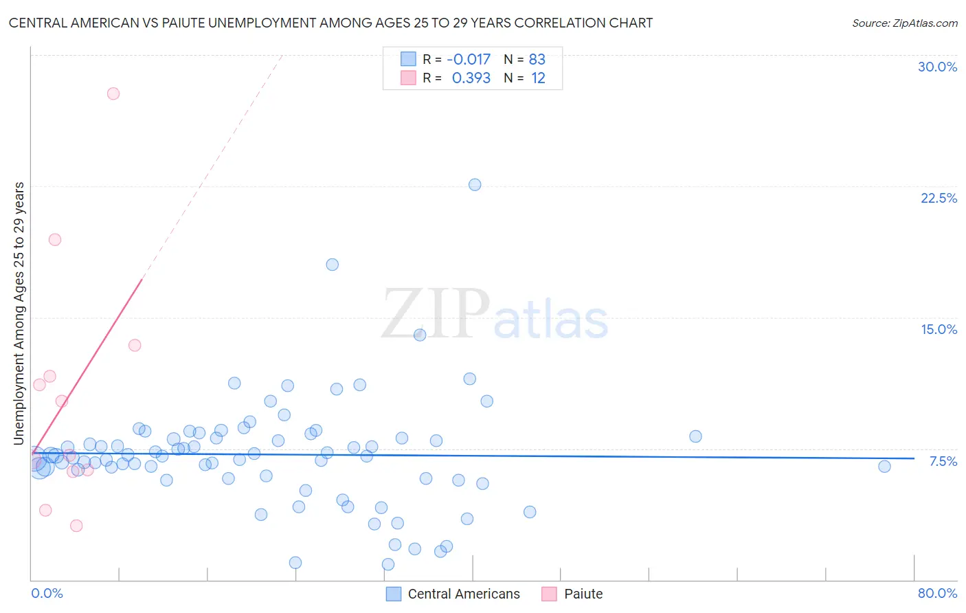 Central American vs Paiute Unemployment Among Ages 25 to 29 years