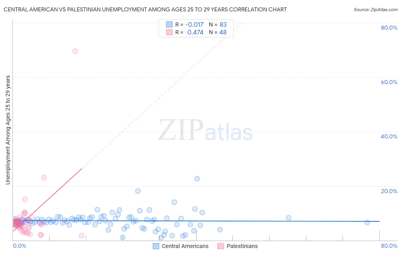 Central American vs Palestinian Unemployment Among Ages 25 to 29 years