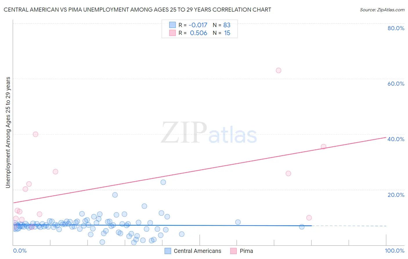 Central American vs Pima Unemployment Among Ages 25 to 29 years