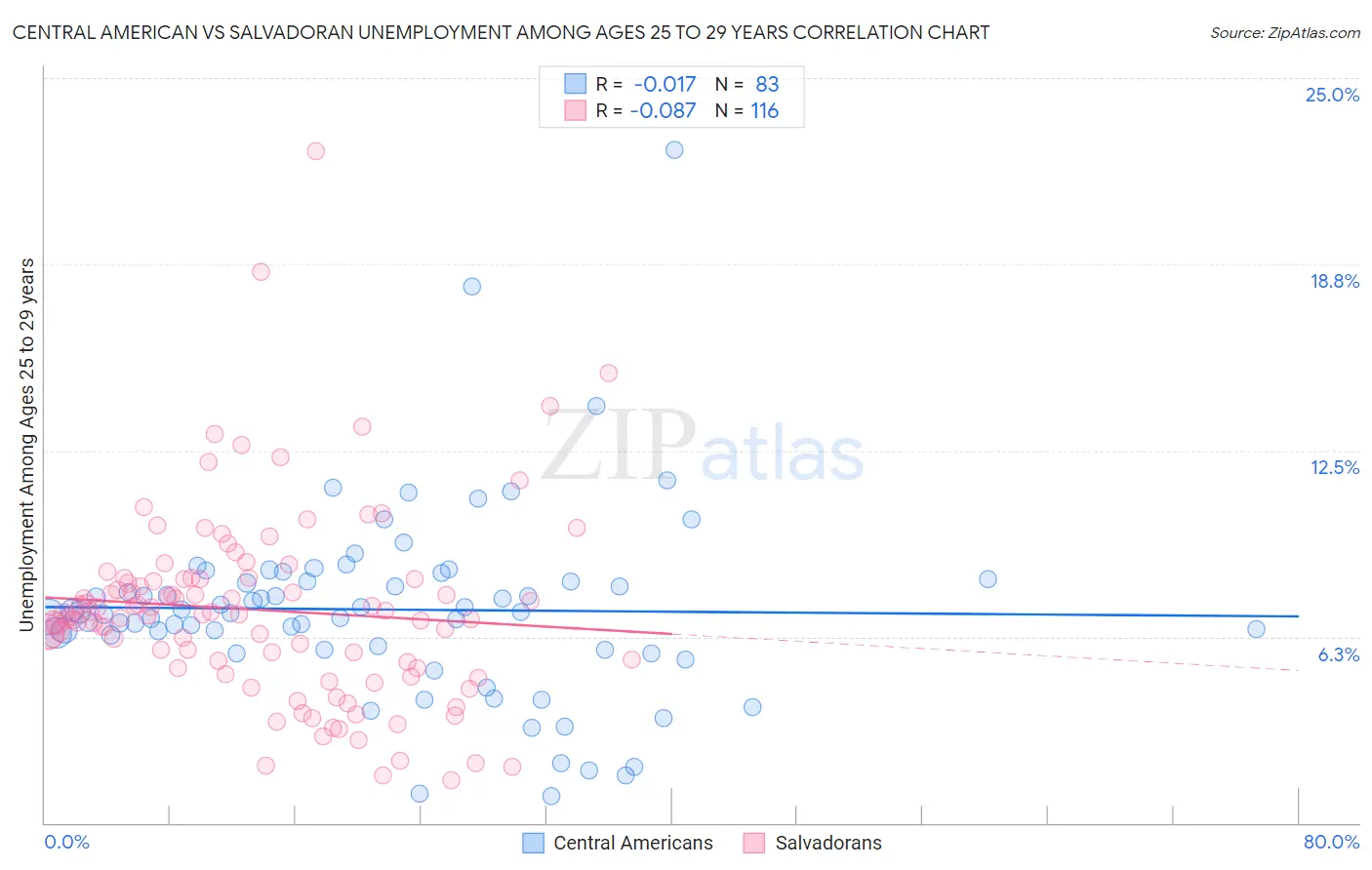 Central American vs Salvadoran Unemployment Among Ages 25 to 29 years